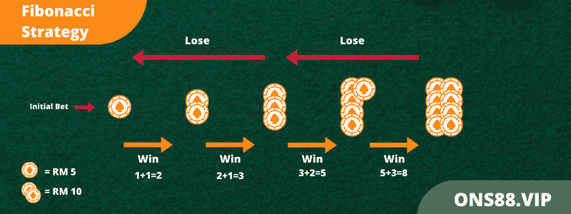 Roulette-Fibonacci-Strategy