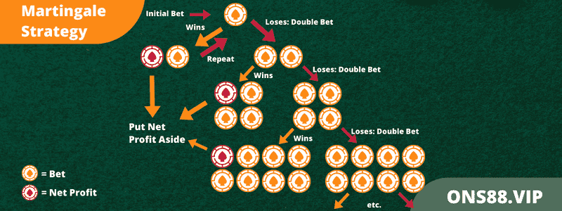 Roulette-Martingale-Strategy