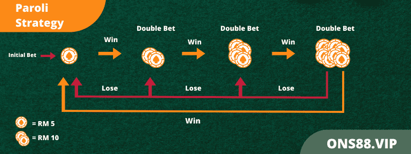 Roulette-Paroli-Strategy